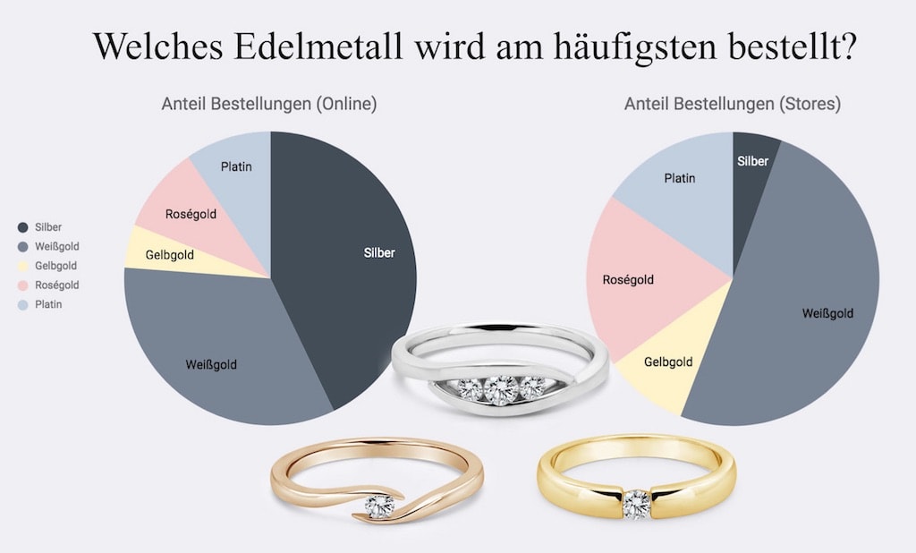 Vergleich Bestellungen Verlobungsringe nach Metallart Grafik Verlobungsringe-Bestellungen nach Edelmetall